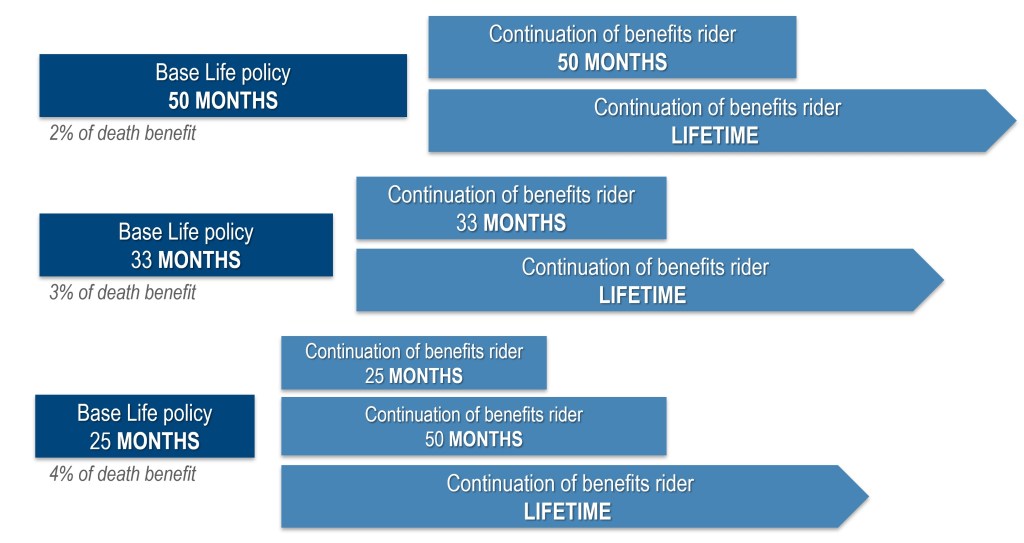 COB options for joint policies